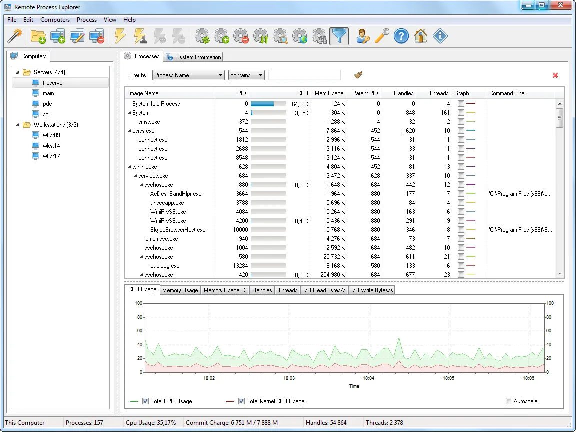 Remote Process Explorer with a computers tree, a process tree showing PID, CPU, memory, handles and threads, and a CPU graph